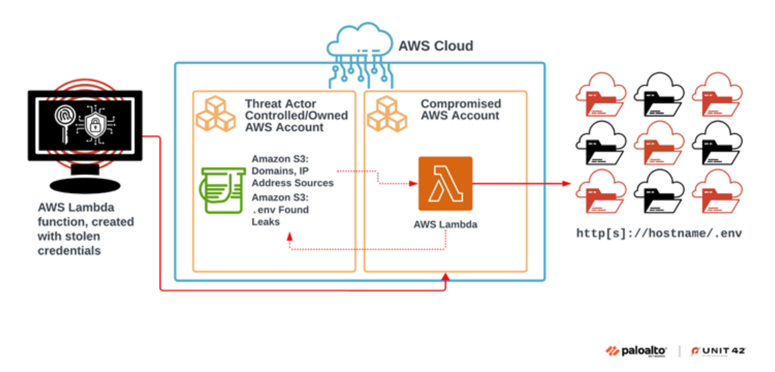 Attackers Exploit Public .env Files to Breach Cloud Accounts in Extortion Campaign 